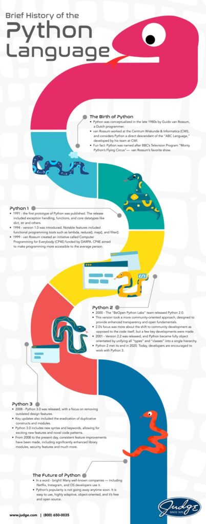 A brief history of Python language. Infographics