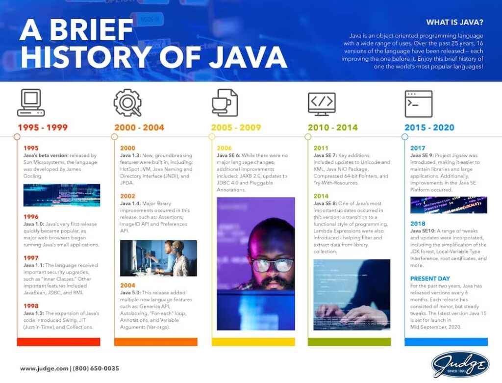 A brief history of Java  Infographics