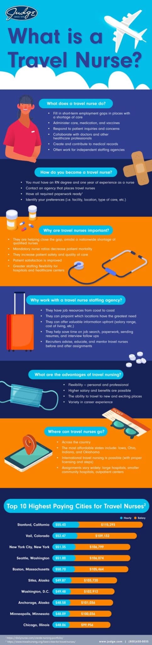 What is a Travel Nurse: Infographic | The Judge Blog