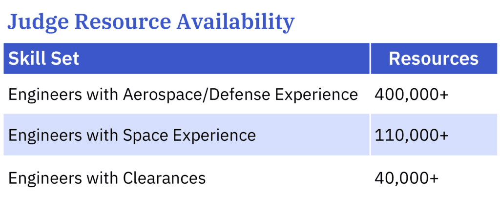 Judge Resource availability table