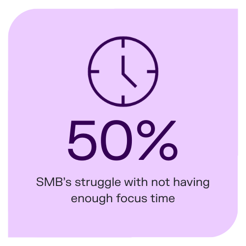 Clock icon with text: 50% SMB’s struggle with not having enough focus time