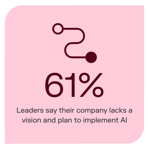two points connected by a line with the text: 61% Leaders say their company lacks a vision and plan to implement AI