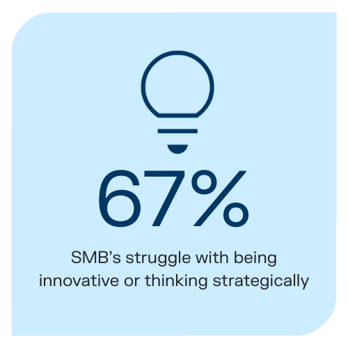 Lightbulb icon with the text: 67% SMB’s struggle with being innovative or thinking strategically