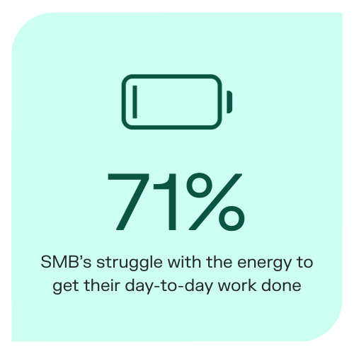 Low battery icon with text: 71% SMB’s struggle with the energy to get their day-to-day work done